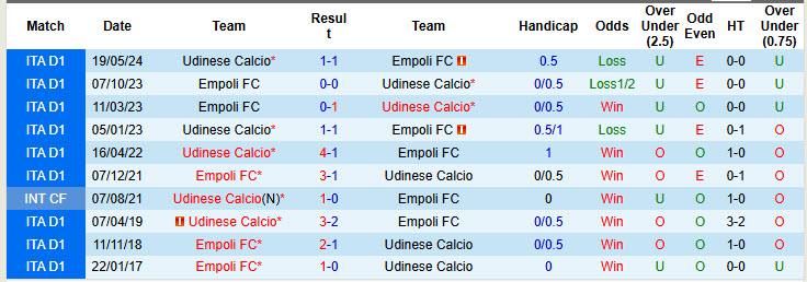 Soi kèo góc Empoli vs Udinese, 00h30 ngày 26/11 - Ảnh 3