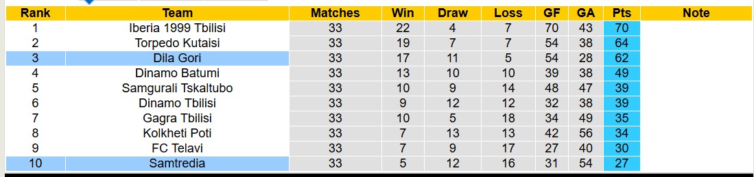 Nhận định, soi kèo Samtredia vs Dila Gori, 17h00 ngày 27/11: Tiếp tục bét bảng - Ảnh 5