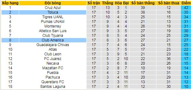 Nhận định, soi kèo Club America vs Toluca, 08h00 ngày 28/11: Hòa là thành công với Toluca - Ảnh 5