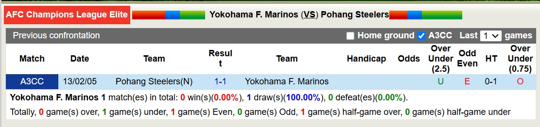 Nhận định, soi kèo Yokohama Marinos vs Pohang Steelers, 17h00 ngày 27/11: Chủ nhà thăng hoa - Ảnh 4