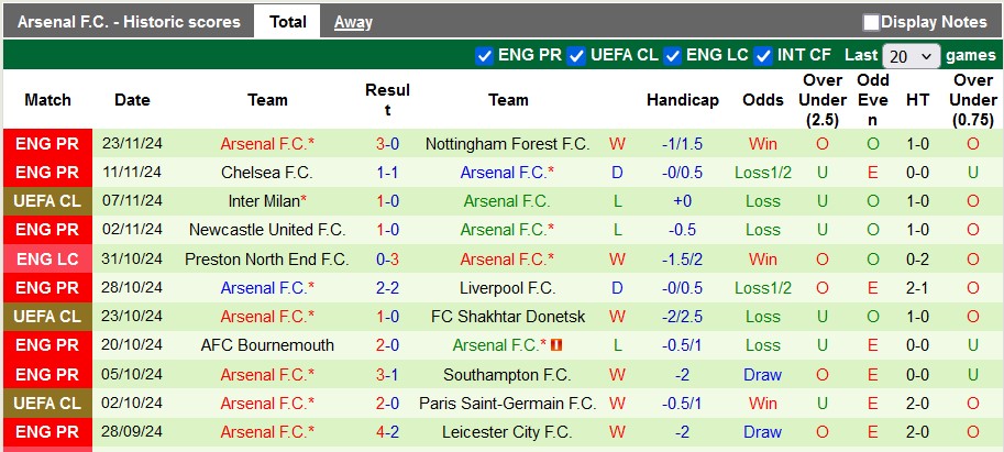 Nhận định, soi kèo Sporting Lisbon vs Arsenal, 3h00 ngày 27/11: Chia điểm tại Lisbon - Ảnh 2