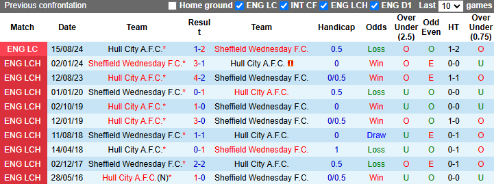 Nhận định, soi kèo Hull City vs Sheffield Wednesday, 2h45 ngày 27/11: Tin vào khách - Ảnh 4