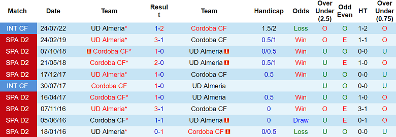 Nhận định, soi kèo Almeria vs Cordoba, 02h30 ngày 27/11: Cửa trên thắng thế - Ảnh 3