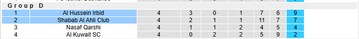 Nhận định, soi kèo Al Hussein Irbid vs Shabab Al Ahli Club, 22h59 ngày 27/11: Xác định tấm vé đầu tiên - Ảnh 5