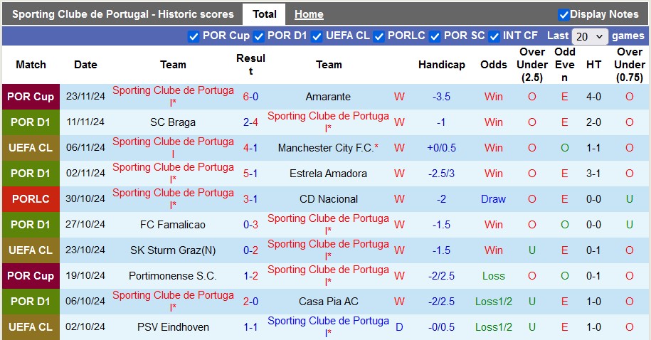 Nhận định, soi kèo Sporting Lisbon vs Arsenal, 3h00 ngày 27/11: Chia điểm tại Lisbon - Ảnh 1