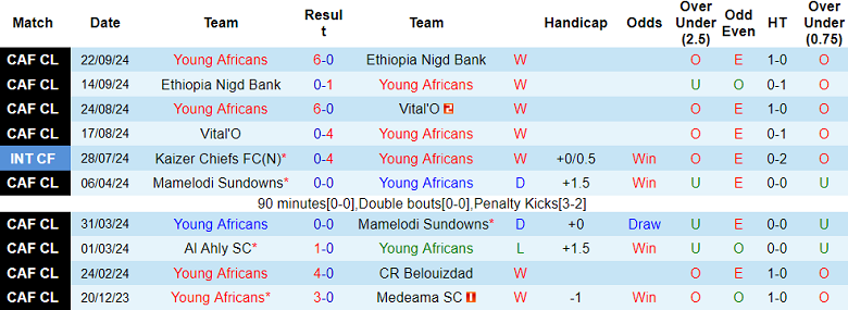 Nhận định, soi kèo Young Africans vs Al-Hilal Omdurman, 18h00 ngày 26/11: Khởi đầu suôn sẻ - Ảnh 1