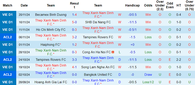 Nhận định, soi kèo Nam Định vs Lee Man, 19h00 ngày 27/11: Khó tin cửa dưới - Ảnh 1