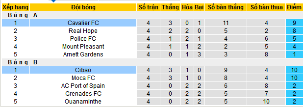 Nhận định, soi kèo Cavalier vs Cibao, 08h05 ngày 27/11: Thiên đường thứ 6 chờ Cibao - Ảnh 3