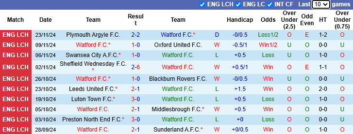 Nhận định, soi kèo Watford vs Bristol City, 2h45 ngày 27/11: Tiếp đà bất bại - Ảnh 2