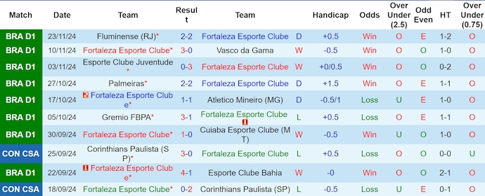 Nhận định, soi kèo Fortaleza vs Flamengo, 6h00 ngày 27/11: Chiếm ngôi đối thủ - Ảnh 2