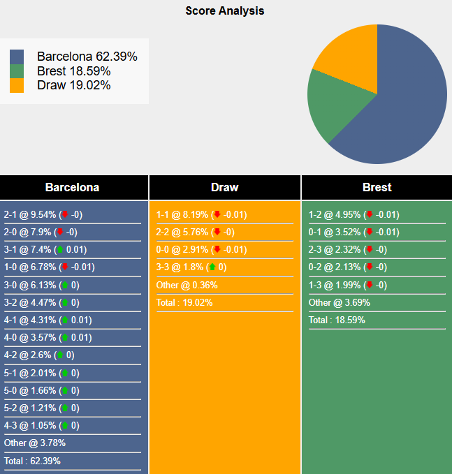 Nhận định, soi kèo Barcelona vs Brest, 3h00 ngày 27/11: Chờ đợi bất ngờ - Ảnh 7