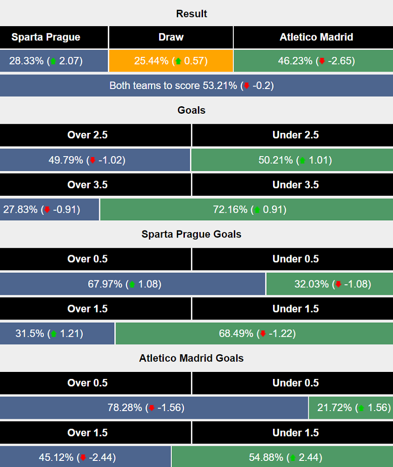 Siêu máy tính dự đoán Sparta Prague vs Atletico Madrid, 00h45 ngày 27/11 - Ảnh 1