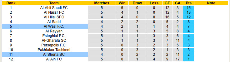 Nhận định, soi kèo Al Shorta SC vs Al Wasl, 22h59 ngày 26/11: Chiến đấu tới hơi thở cuối cùng - Ảnh 4