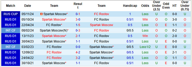 Nhận định, soi kèo Rostov vs Spartak Moscow, 00h30 ngày 28/11: Nắm quyền chủ động - Ảnh 4