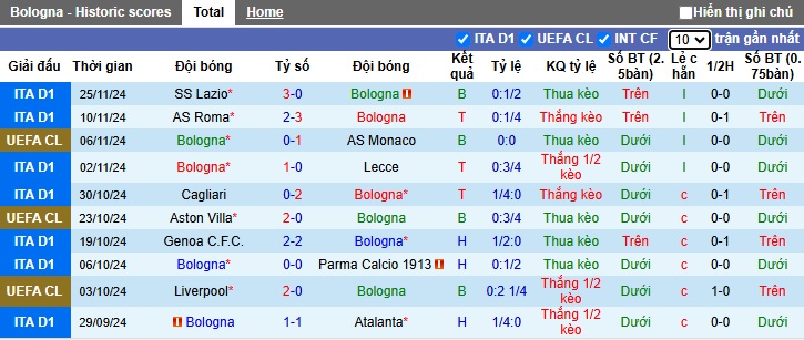 Nhận định, soi kèo Bologna vs Lille, 03h00 ngày 28/11: Ca khúc khải hoàn - Ảnh 3