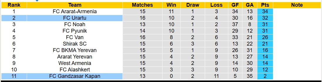Nhận định, soi kèo Gandzasar Kapan vs FC Urartu, 17h00 ngày 28/11: Không có bất ngờ - Ảnh 5
