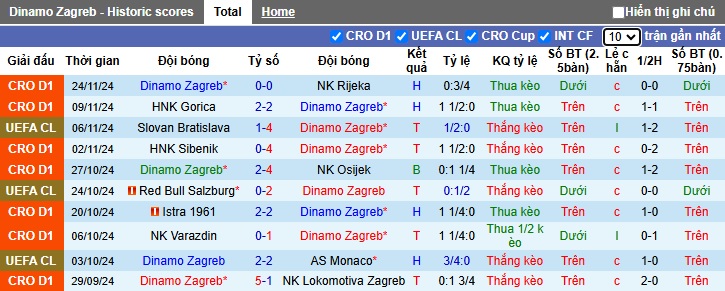 Nhận định, soi kèo Dinamo Zagreb vs Dortmund, 03h00 ngày 28/11: Gặp khó khi xa nhà - Ảnh 3