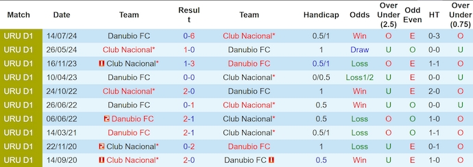 Nhận định, soi kèo Danubio vs Club Nacional, 7h15 ngày 28/11: Đánh chiếm ngôi đầu - Ảnh 4