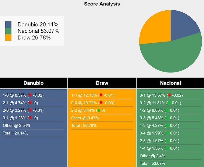 Nhận định, soi kèo Danubio vs Club Nacional, 7h15 ngày 28/11: Đánh chiếm ngôi đầu - Ảnh 7