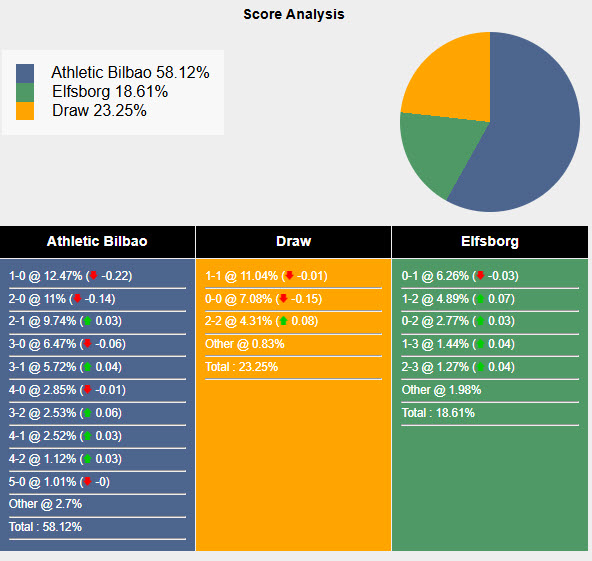 Nhận định, soi kèo Athletic Bilbao vs Elfsborg, 00h45 ngày 29/11: Giữ chắc top 8 - Ảnh 5