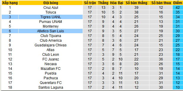 Nhận định, soi kèo Atletico San Luis vs Tigres UANL, 08h00 ngày 29/11: Thiên đường thứ bảy  - Ảnh 5