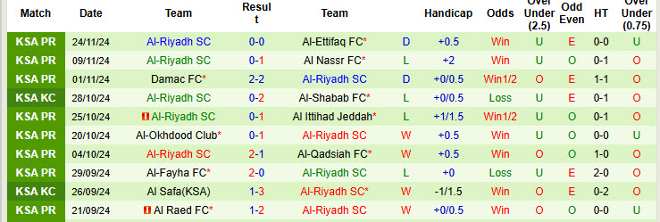 Nhận định, soi kèo Al Fateh SC vs Al-Riyadh SC, 00h00 ngày 29/11: Chủ nhà bất lực - Ảnh 3