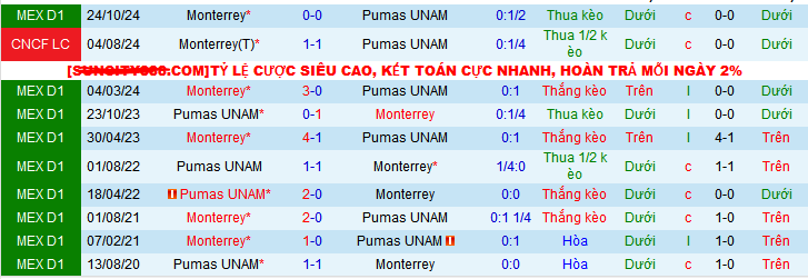 Nhận định, soi kèo Monterrey vs Pumas UNAM, 10h10 ngày 29/11: Khách tự tin - Ảnh 4