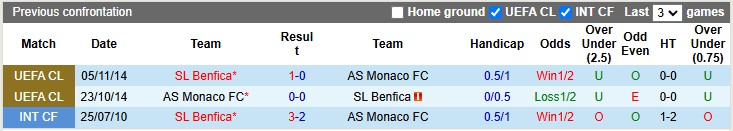 Nhận định, soi kèo Monaco vs Benfica, 3h00 ngày 28/11: Tiếp tục bay cao - Ảnh 3