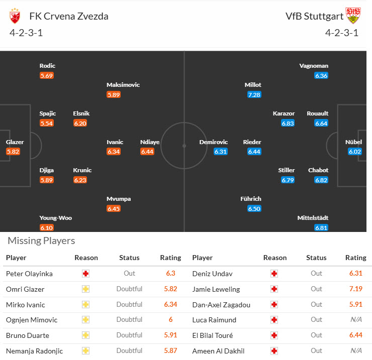 Soi kèo góc Crvena Zvezda vs Stuttgart, 00h45 ngày 28/11 - Ảnh 3