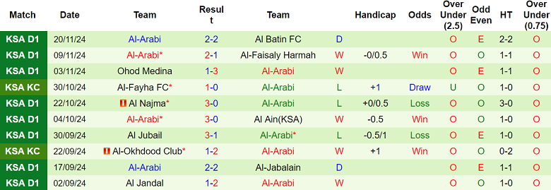 Nhận định, soi kèo Al Bukayriyah vs Al Arabi, 21h50 ngày 27/11: Khách thất thế - Ảnh 2