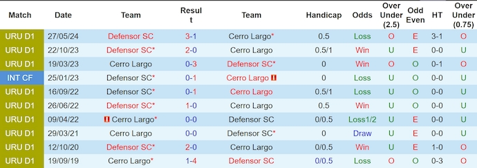 Nhận định, soi kèo Cerro Largo vs Defensor, 4h45 ngày 28/11: Nối mạch bất bại - Ảnh 4