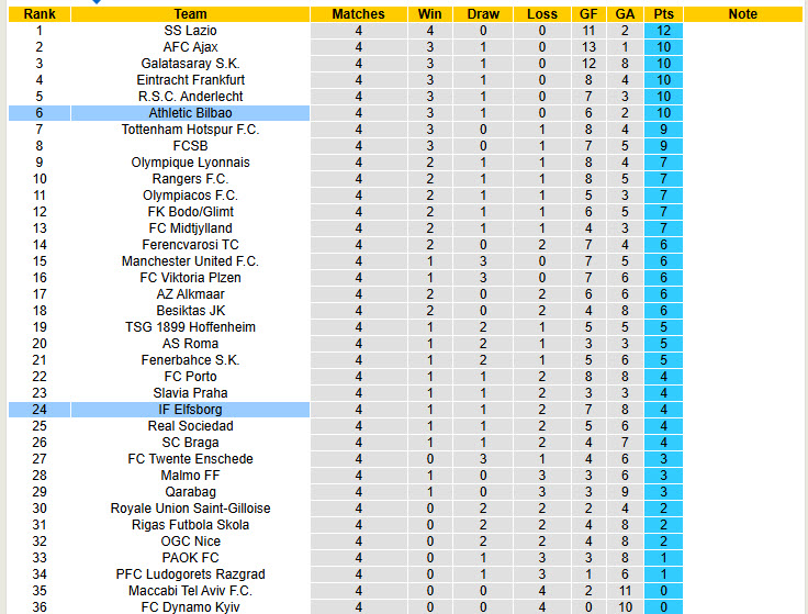 Nhận định, soi kèo Athletic Bilbao vs Elfsborg, 00h45 ngày 29/11: Giữ chắc top 8 - Ảnh 4