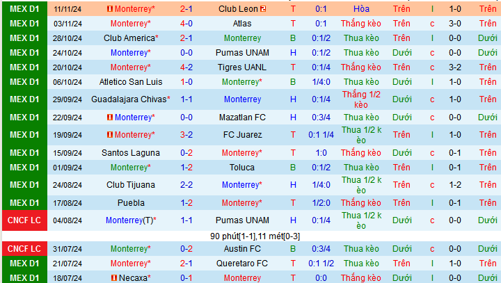 Nhận định, soi kèo Monterrey vs Pumas UNAM, 10h10 ngày 29/11: Khách tự tin - Ảnh 2