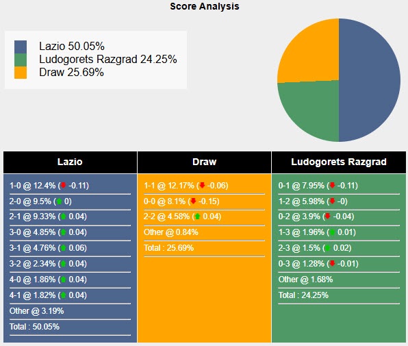 Nhận định, soi kèo Lazio vs Ludogorets, 00h45 ngày 29/11: Đứng vững ở ngôi đầu - Ảnh 6