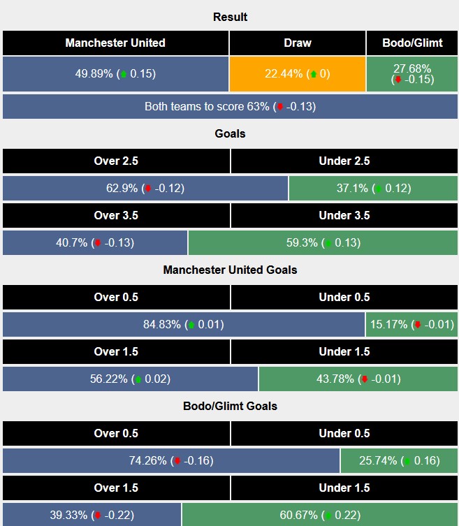 Nhận định, soi kèo MU vs Bodo/Glimt, 3h00 ngày 29/11: Nhà hát khai hội - Ảnh 7