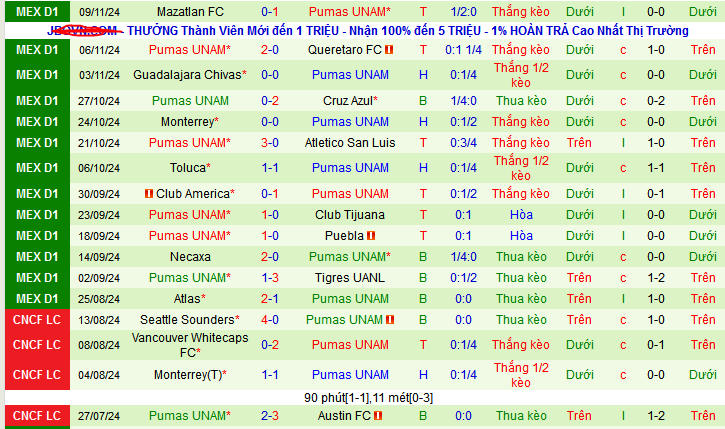 Soi kèo phạt góc Monterrey vs Pumas UNAM, 10h10 ngày 29/11 - Ảnh 2