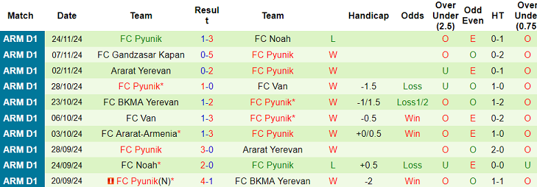 Nhận định, soi kèo Shirak vs Pyunik, 22h00 ngày 28/11: Cửa trên ‘ghi điểm’ - Ảnh 2