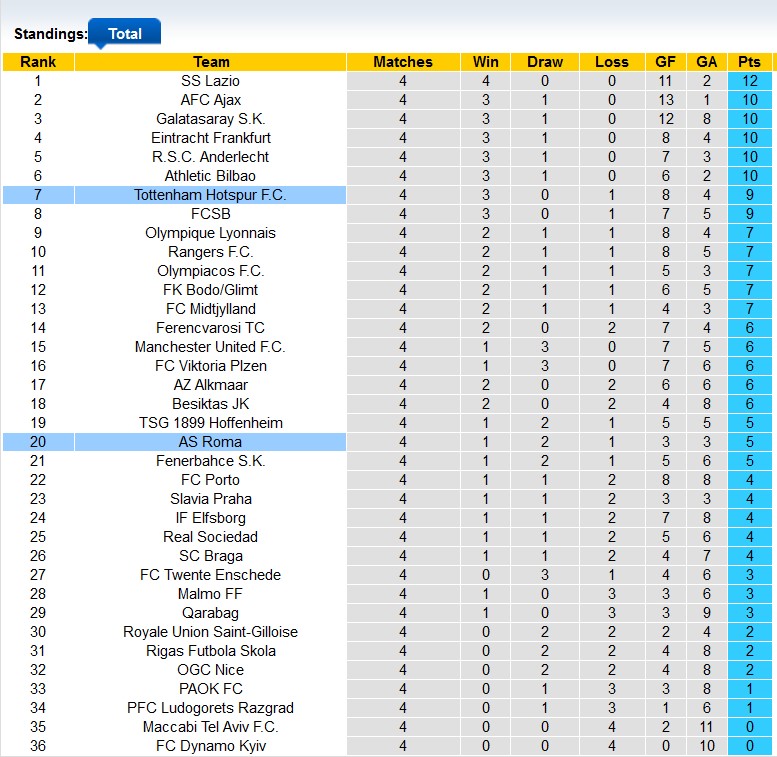 Nhận định, soi kèo Tottenham vs AS Roma, 3h00 ngày 29/11: Sức mạnh Gà trống - Ảnh 4