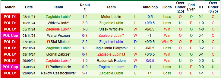 Nhận định, soi kèo Cracovia Krakow vs Zaglebie Lubin, 00h00 ngày 30/11: Tiếp tục thụt lùi - Ảnh 3