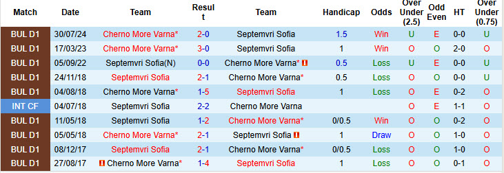 Nhận định, soi kèo Septemvri Sofia vs Cherno More Varna, 22h00 ngày 29/11: Chủ nhà lép vế - Ảnh 4