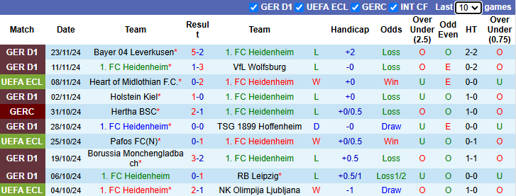 Nhận định, soi kèo Heidenheim vs Chelsea, 0h45 ngày 29/11: Chủ nhà sa sút - Ảnh 2