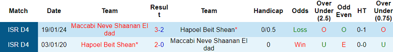 Nhận định, soi kèo Maccabi Neve Shaanan vs Hapoel Beit Shean, 00h00 ngày 29/11: Chủ nhà ‘out’ - Ảnh 3