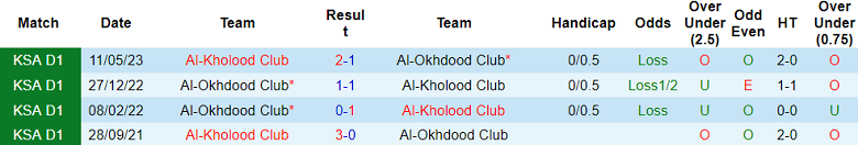 Nhận định, soi kèo Al Okhdood vs Al Kholood, 22h05 ngày 28/11: Khó cho cửa trên - Ảnh 3