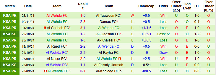 Nhận định, soi kèo Al-Ahli Saudi vs Al Wehda, 00h00 ngày 30/11: Thăng hoa kéo dài - Ảnh 3