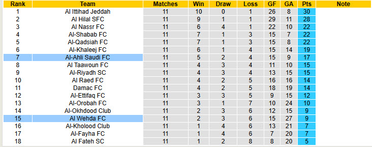 Nhận định, soi kèo Al-Ahli Saudi vs Al Wehda, 00h00 ngày 30/11: Thăng hoa kéo dài - Ảnh 5