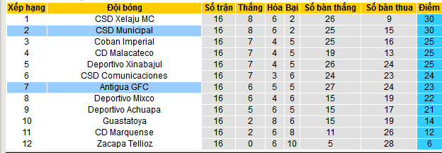 Nhận định, soi kèo Antigua GFC vs CSD Municipal, 09h00 ngày 29/11: Trên đà sa sút - Ảnh 4