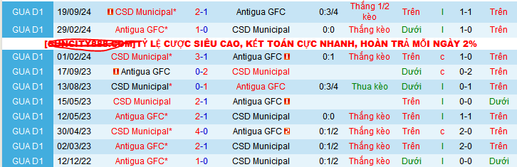 Nhận định, soi kèo Antigua GFC vs CSD Municipal, 09h00 ngày 29/11: Trên đà sa sút - Ảnh 3