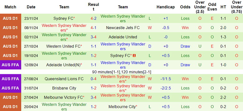 Nhận định, soi kèo Melbourne City vs WS Wanderers, 13h00 ngày 30/11: Cửa trên thắng thế - Ảnh 2