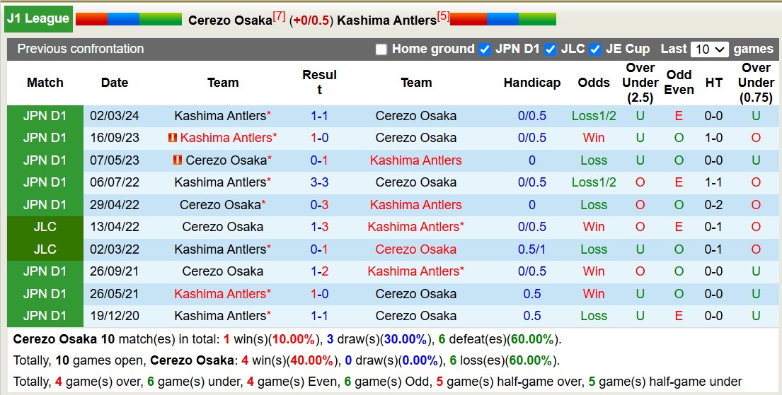 Nhận định, soi kèo Cerezo Osaka vs Kashima Antlers, 12h00 ngày 30/11: Lật ngược lịch sử - Ảnh 4