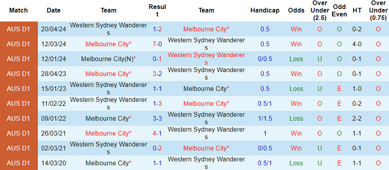 Nhận định, soi kèo Melbourne City vs WS Wanderers, 13h00 ngày 30/11: Cửa trên thắng thế - Ảnh 3